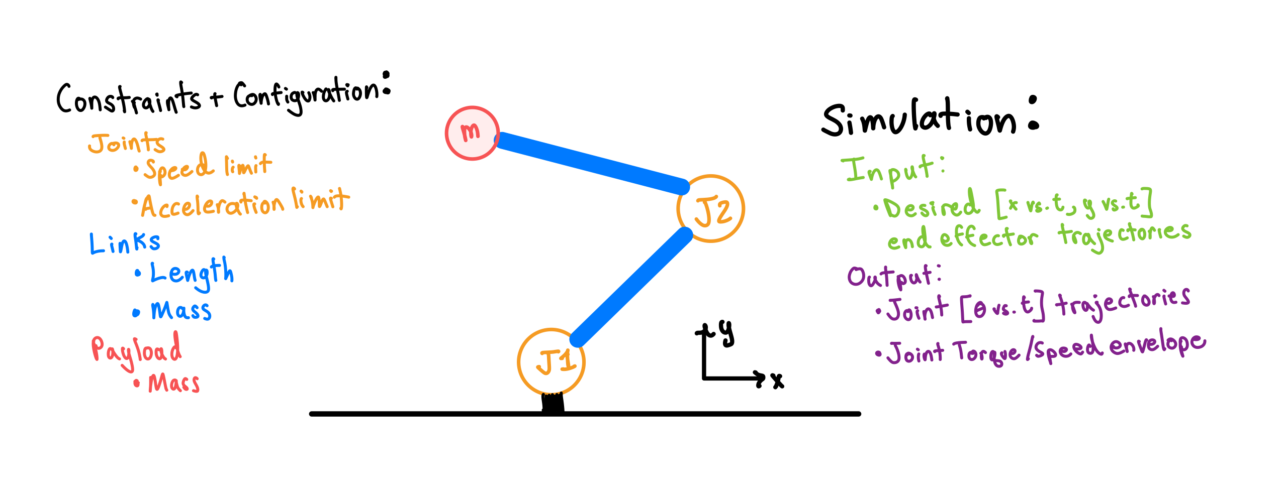 Torque-speed envelope generation pipeline