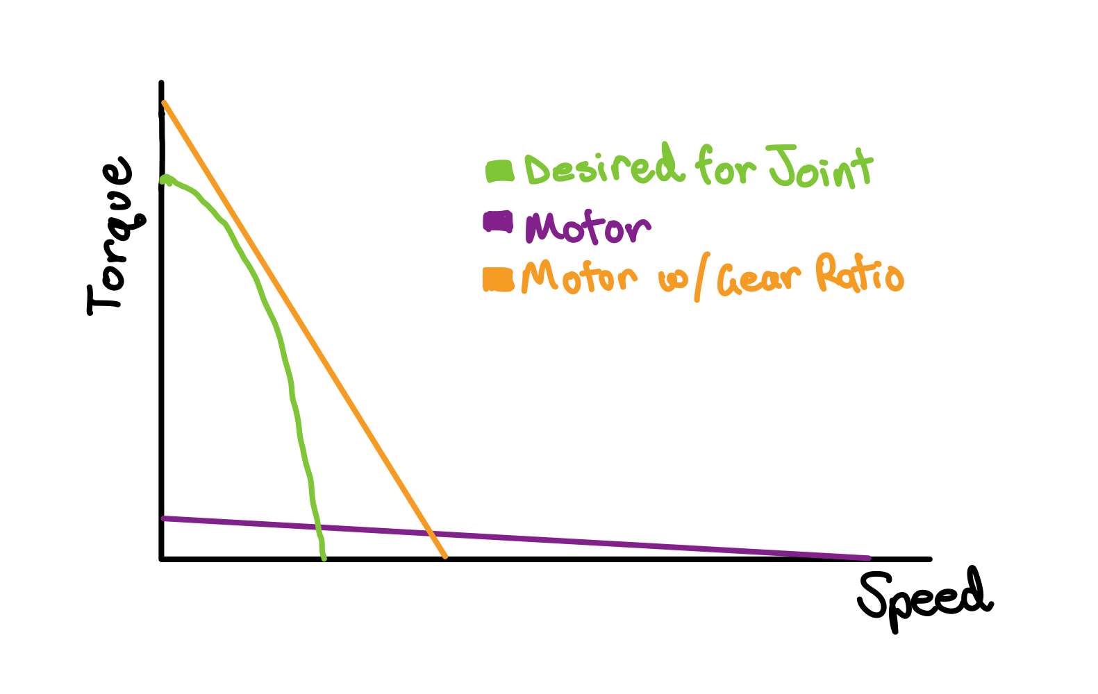 Gearbox effect on torque-speed curve