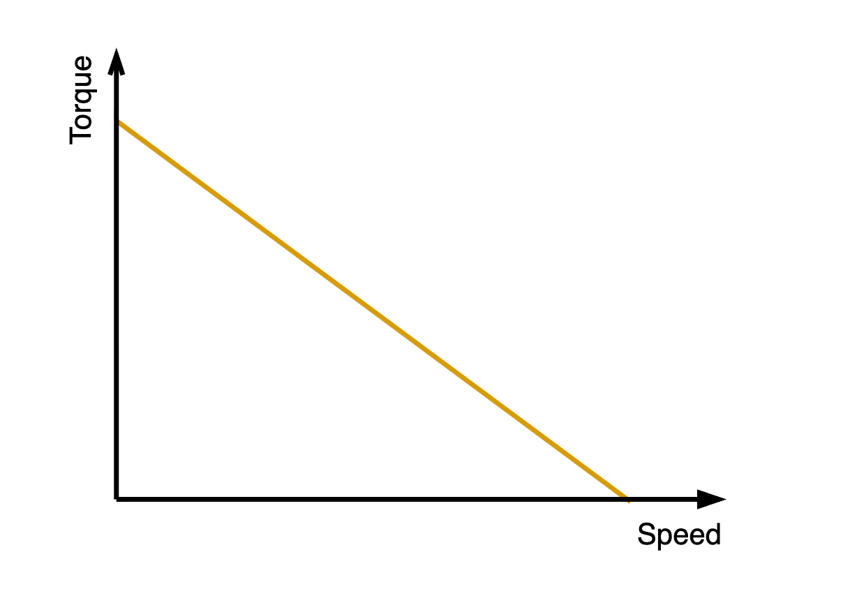 Motor torque-speed envelope