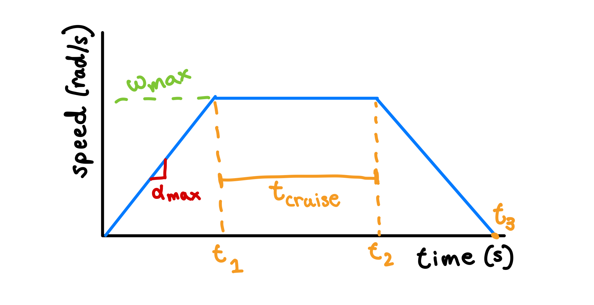 Trapezoidal velocity profile